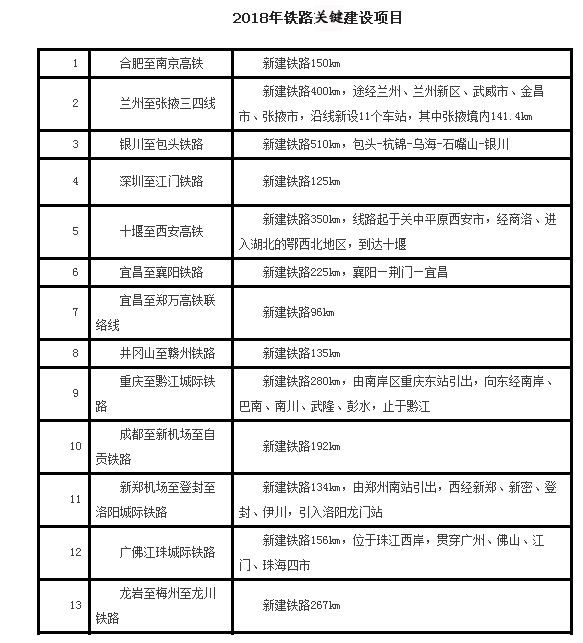 2018年铁路关键建设项目.jpg