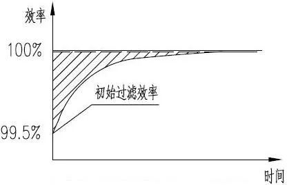 旋挖机干式空气滤清器滤芯过滤效率特性曲线.jpeg