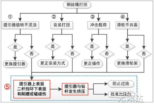 钢丝绳打扭故障排查.jpg