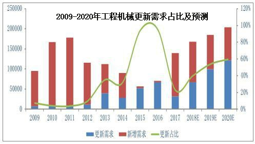 2009-2020年工程机械更新需求占比及预测.jpg